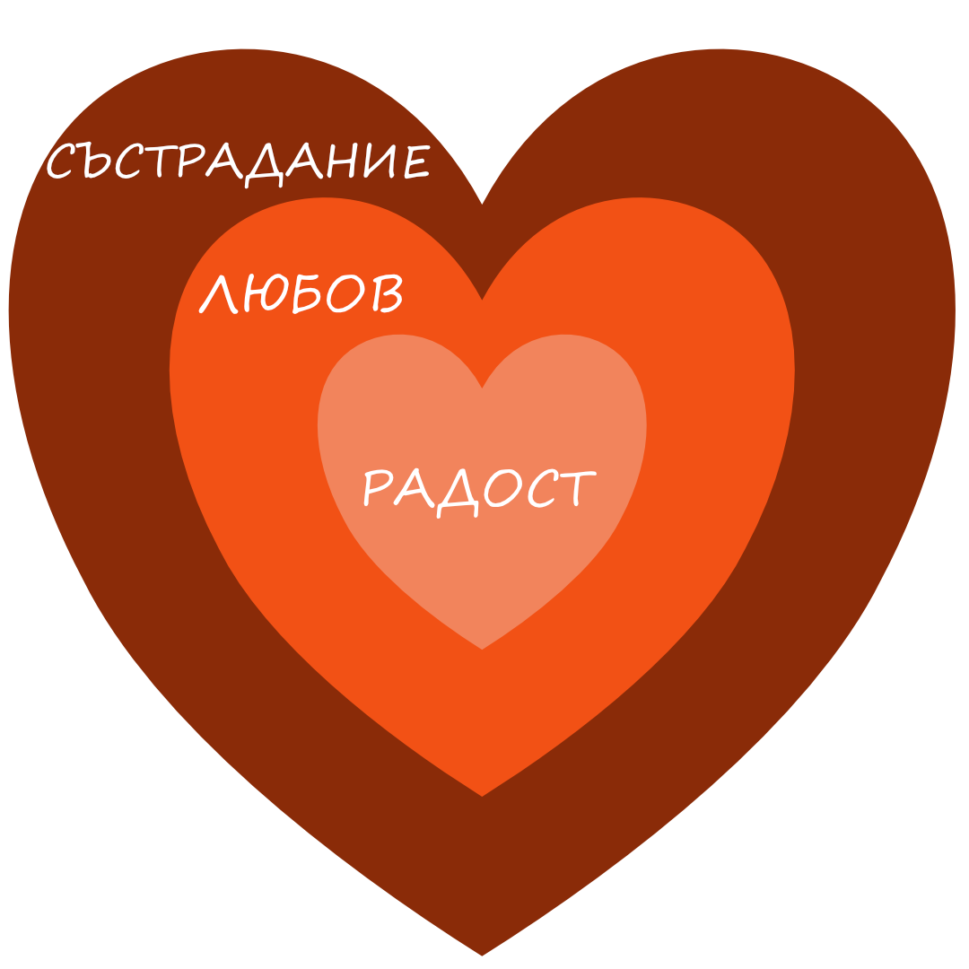 Дзин: първото съкровище - есенцията на живота 7 Радост - любов - състрадание