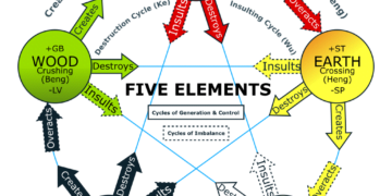 Петте елемента (същности) 3