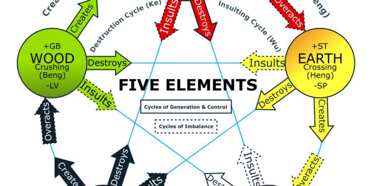 Петте елемента (същности) 1