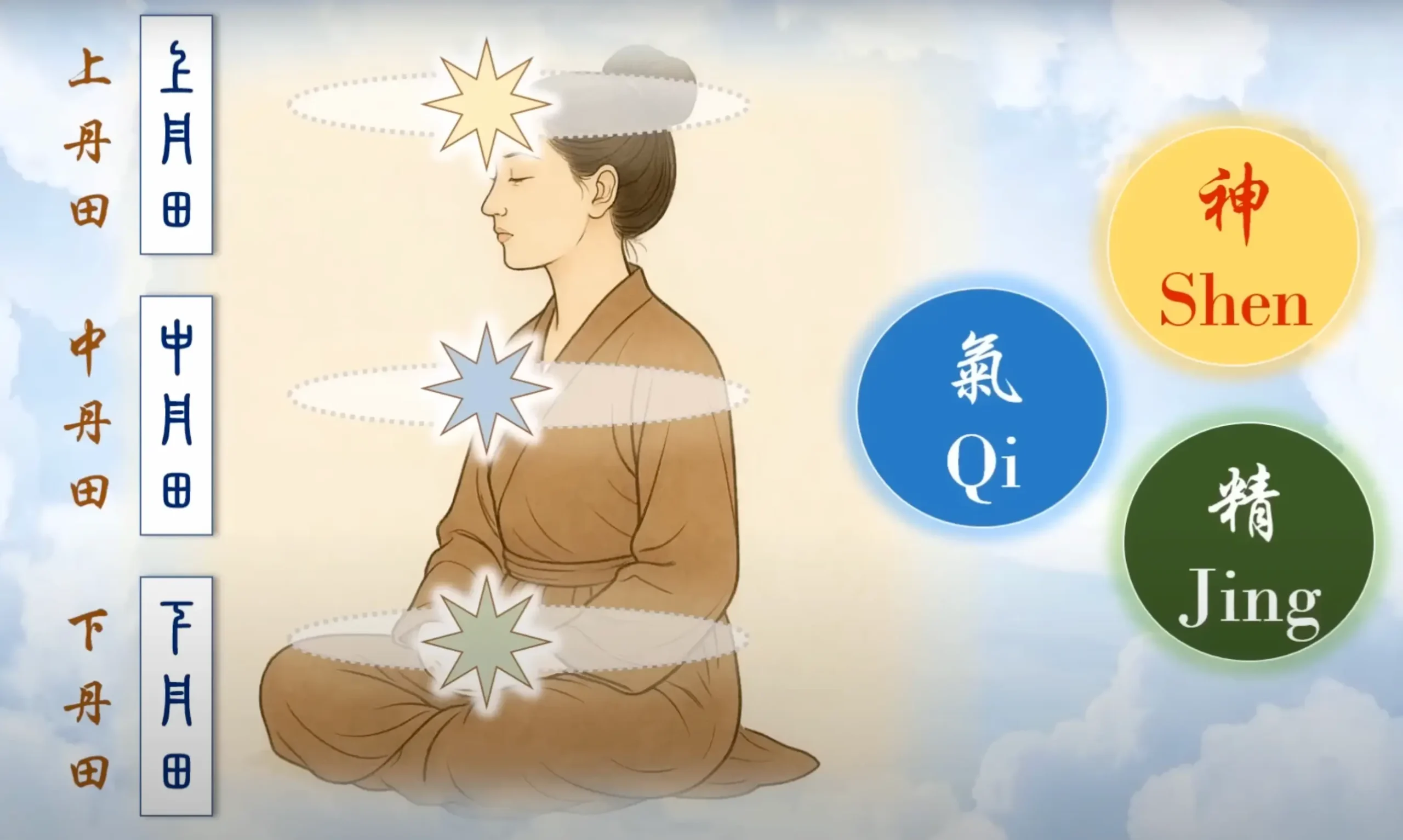 Трите дантиена 12 мита за И дзин дзин: кой и къде бърка по отношение на Класически трактат за промяна на мускулите и сухожилията 7